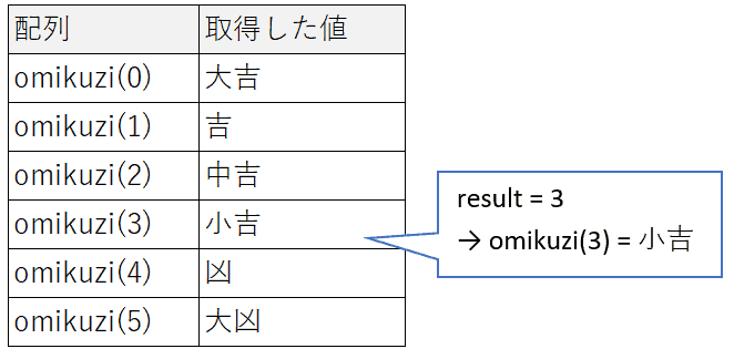 エクセルでおみくじをしよう Excel Vba プログラミングで遊ブログ