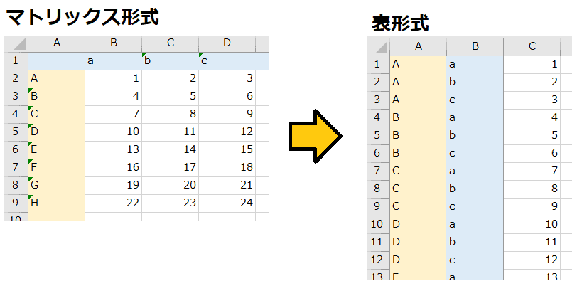 【Excel VBA】マトリックス形式から表形式に変換するマクロの作成方法！